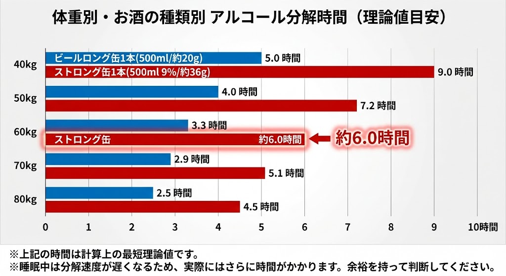 お酒の分解時間グラフ